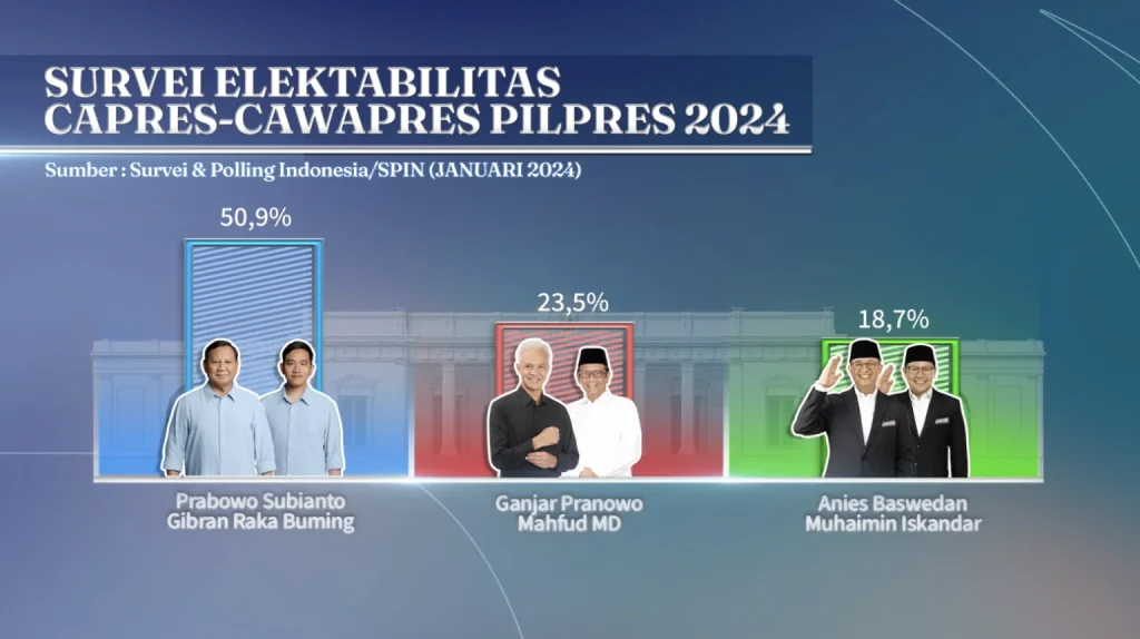 Prabowo-Gibran Memenangkan Hasil Survei dengan Keunggulan 50,9%