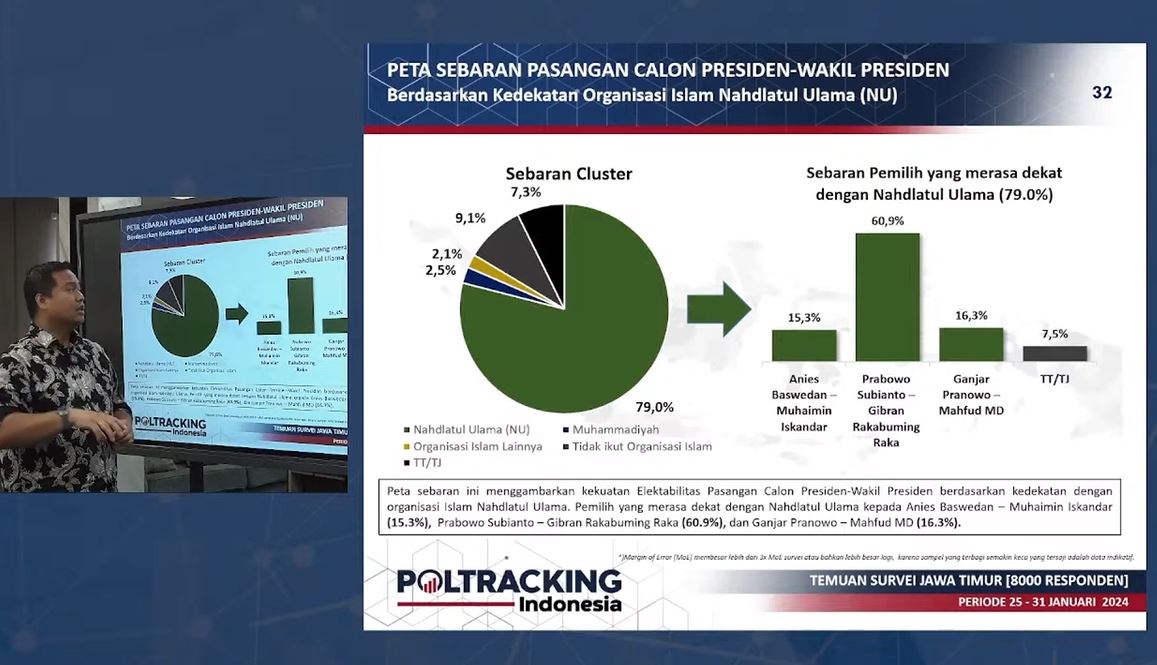 Survei Poltracking Menunjukkan Elektabilitas Prabowo-Gibran di Jatim Mencapai 60,1%, Terus Berlanjut Naik